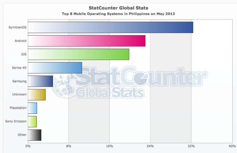 Symbian still the leading Mobile OS in the Philippines this May 2012