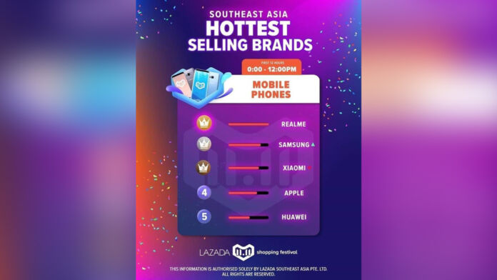 Realme is Southeast Asia’s #1 selling smartphone brand for Lazada’s 11.11 Sale