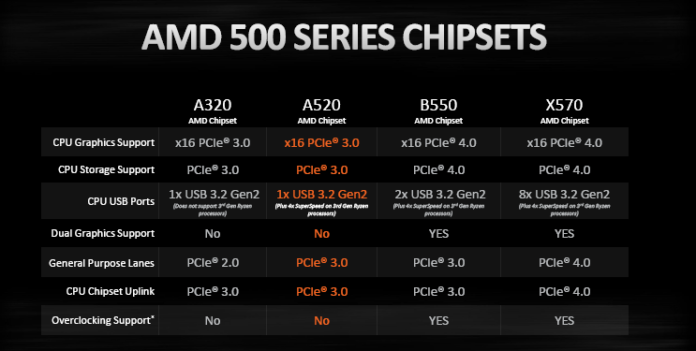 ASROck A520 Chipset