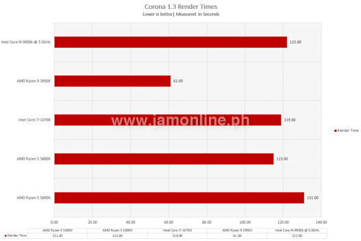 AMD Ryzen 7 5800X Review: The New Halfway-Point For Zen 3 