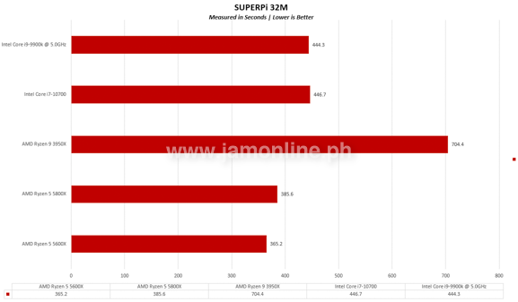 AMD Ryzen 5000 series unveiled Ryzen 5 5600x Review Jam Online