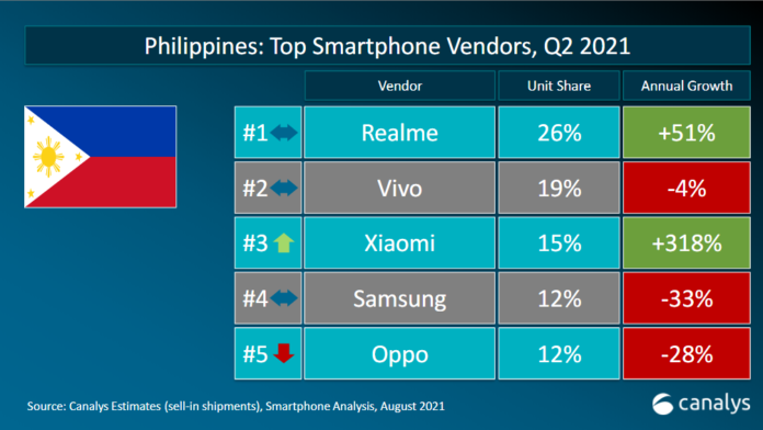 Xiaomi Philippines posted 318% annual growth for Q2 2021