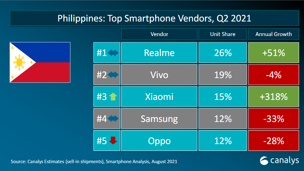 Canalys Q2 Ranking PH 