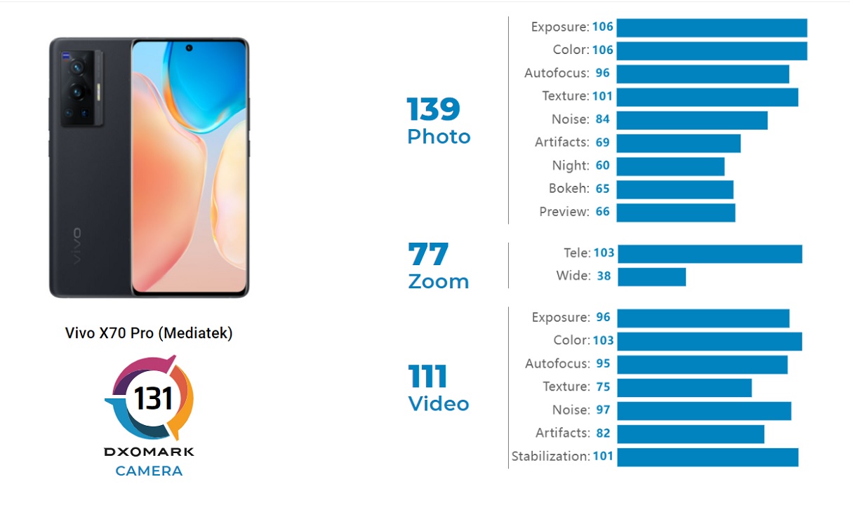 vivo X70 Pro beats iPhone 13 in DxOMark camera test - Jam Online | Tech ...