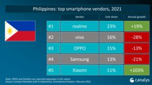 realme number 1 mobile brand canalys idc