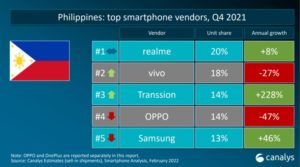 realme number 1 mobile brand idc canalys