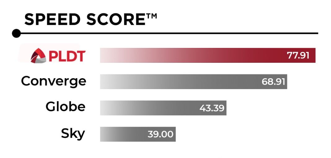 PLDT Ookla Speed Score