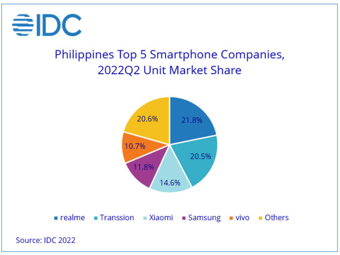 IDC: vivo among the Top smartphone brands in the Philippines this Q2 2022