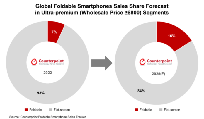 Global foldable smartphone market to reach 55M units by 2025, with OPPO’s growing market share