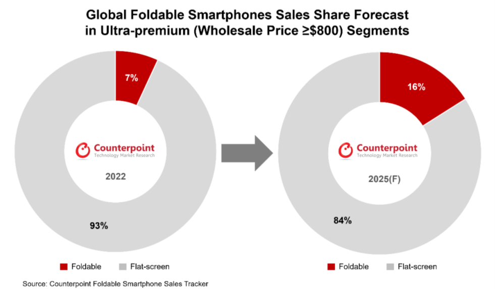 Image (Counterpoint Market Research Global Foldable Smartphone Sales Share Forecast in Ultra Premium Segments)