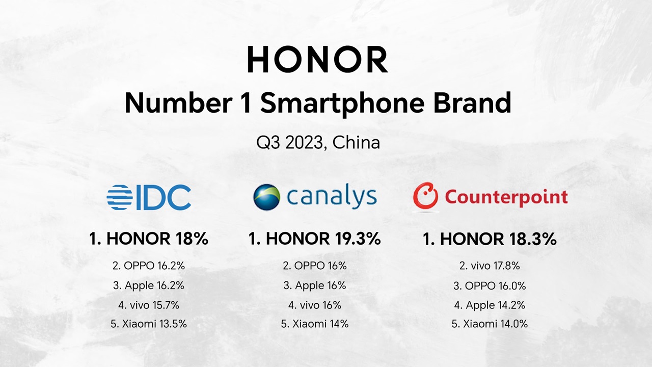 Main KV HONOR tops Chinese Smartphone Market