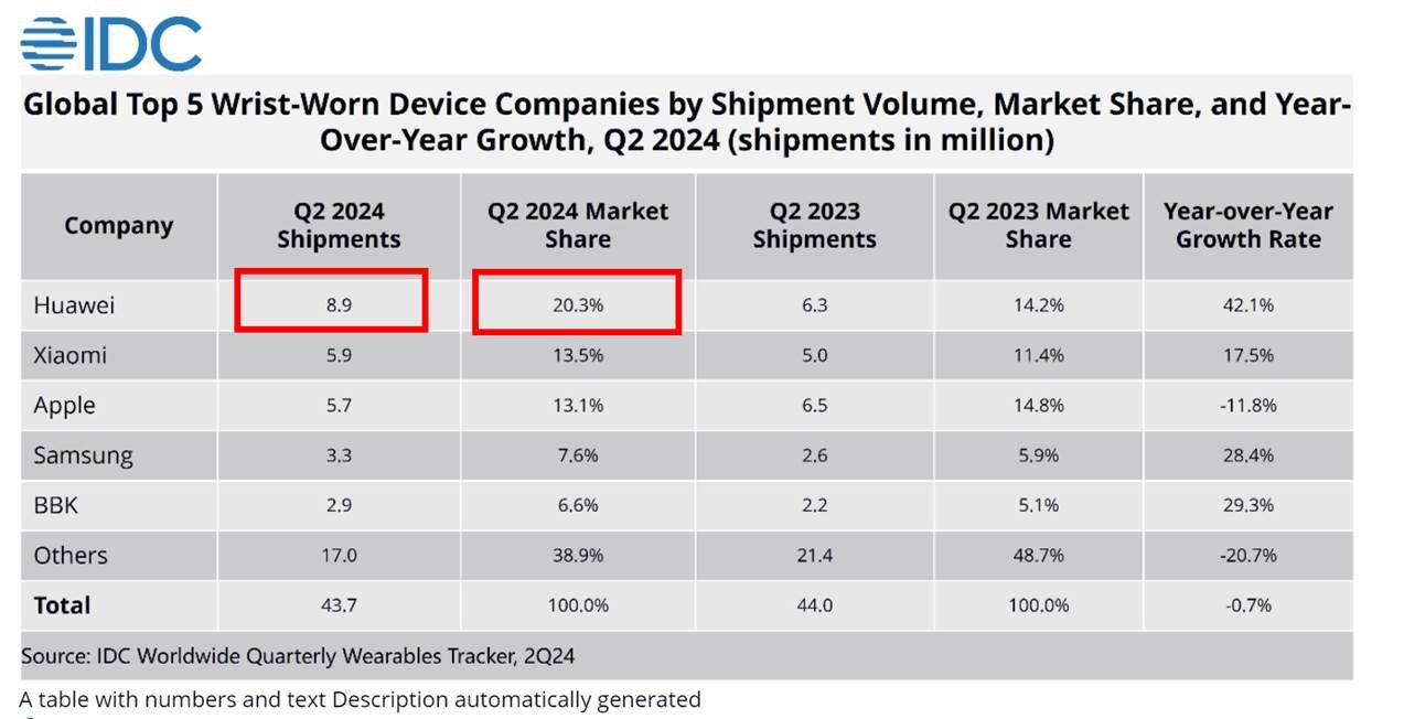HUAWEI leads Q2 2024 global wearable tech market with record growth