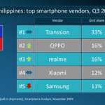 OPPO’s market share surges in the Philippines in Q3 2024 Screenshot x