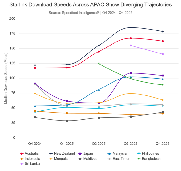 Starlink’s Asia Pacific expansion highlights Performance Gaps, Regulatory Barriers, and Growing Demand — Ookla Report