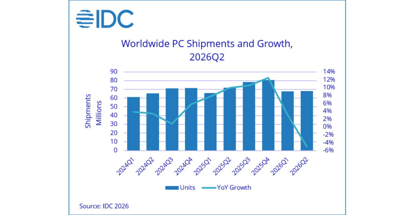 Worldwide PC Shipments and Growth Q2 2026 Chart